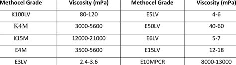 methocel e5 viscosity.